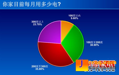 空调最需节能 3成网友竟不了解能效标识