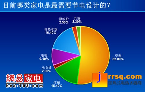 空调最需节能 3成网友竟不了解能效标识