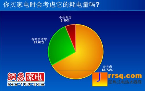 空调最需节能 3成网友竟不了解能效标识