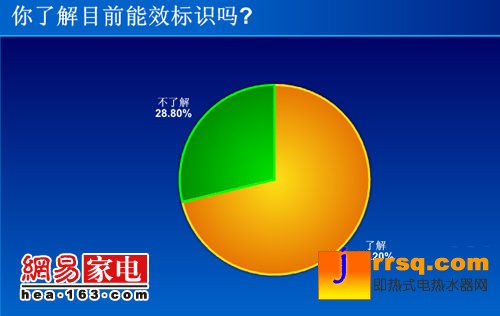 空调最需节能 3成网友竟不了解能效标识