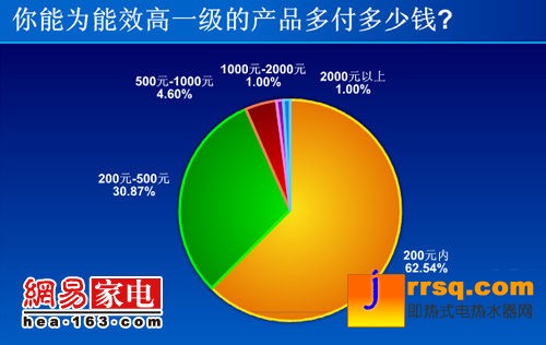 空调最需节能 3成网友竟不了解能效标识