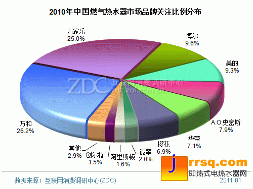 2010-2011年中国热水器市场研究年度报告(简版) 