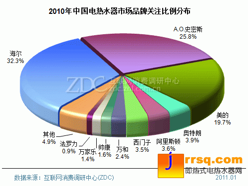 2010-2011年中国热水器市场研究年度报告(简版) 