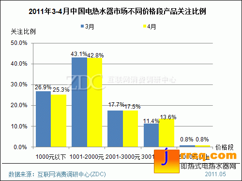 2011年4月中国电热水器市场分析报告(简版) 