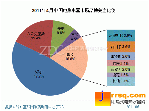 2011年4月中国电热水器市场分析报告(简版) 