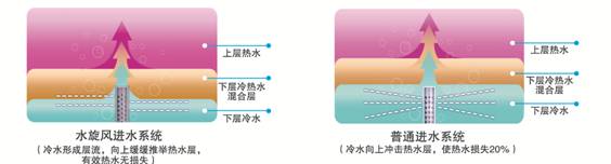 水旋风技术原理图.tif