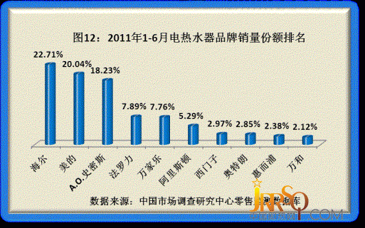 2011年度品牌家电品质调研结果揭晓