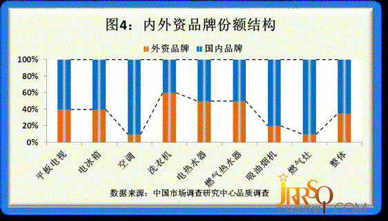 2011年度品牌家电品质调研结果揭晓