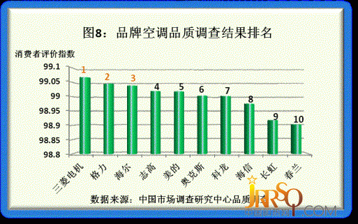 2011年度品牌家电品质调研结果揭晓