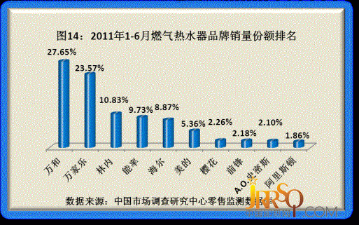 2011年度品牌家电品质调研结果揭晓