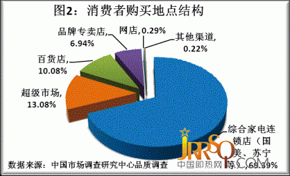 2011年度品牌家电品质调研结果揭晓
