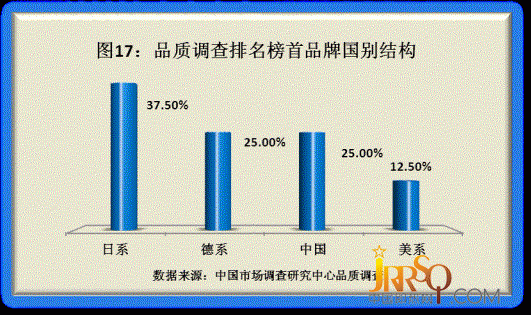 2011年度品牌家电品质调研结果揭晓