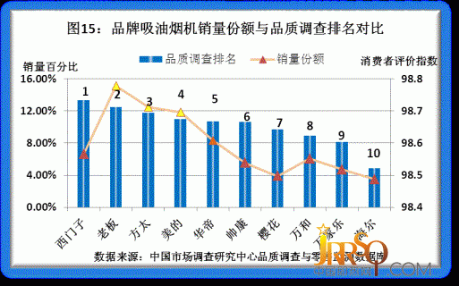 2011年度品牌家电品质调研结果揭晓