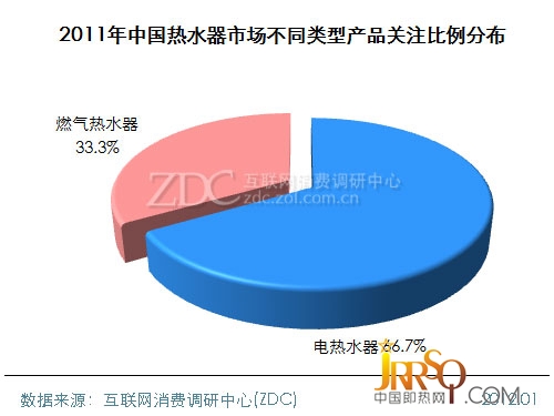 (图)　2011年中国热水器市场不同类型产品关注比例分布