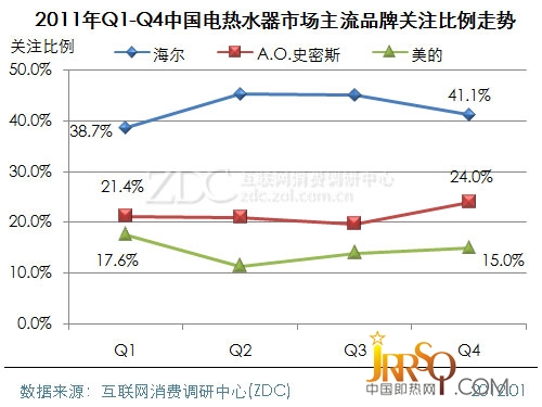(图)　2011年Q1-Q4中国电热水器市场主流品牌关注比例走势