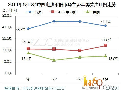 (图) 2011年Q1-Q4中国电热水器市场主流品牌关注比例走势