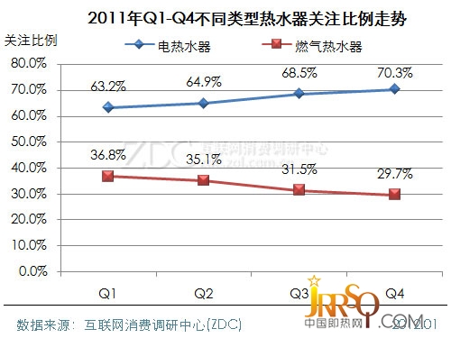 (图) 2011年Q1-Q4不同类型热水器关注比例走势