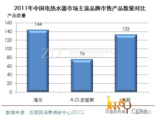 (图) 2011年中国电热水器市场不同价位段产品关注比例分布