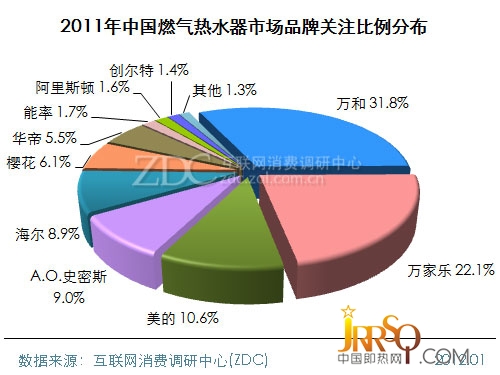 (图) 2011年中国燃气热水器市场品牌关注比例分布