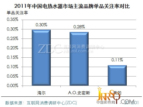 (图) 2011年中国电热水器市场主流品牌单品关注率对比