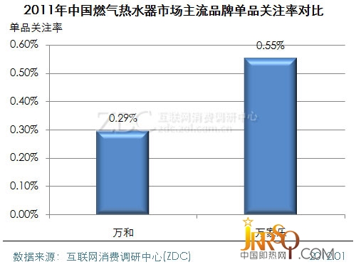 (图) 2011年中国燃气热水器市场主流品牌单品关注率对比
