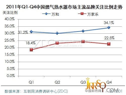 (图)　2011年Q1-Q4中国燃气热水器市场主流品牌关注比例走势