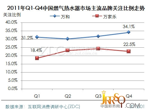 (图) 2011年Q1-Q4中国燃气热水器市场主流品牌关注比例走势