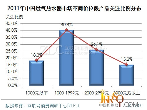 (图)　2011年中国电热水器市场品牌关注比例分布