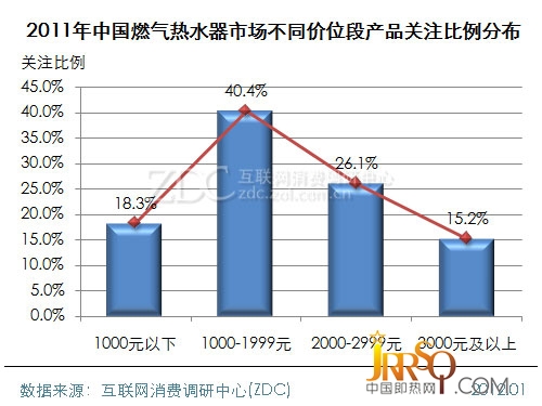 (图) 2011年中国电热水器市场品牌关注比例分布
