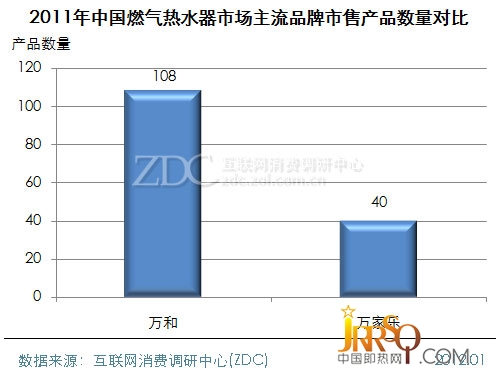 (图)　2011年中国燃气热水器市场主流品牌市售产品数量对比