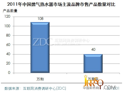 (图) 2011年中国燃气热水器市场主流品牌市售产品数量对比