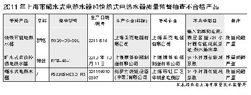 2011年上海市储水式电热水器和快热式电热水器质量监督抽查不合格产品