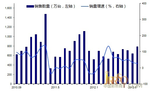 家电下乡政策渐收尾 末期效应显现