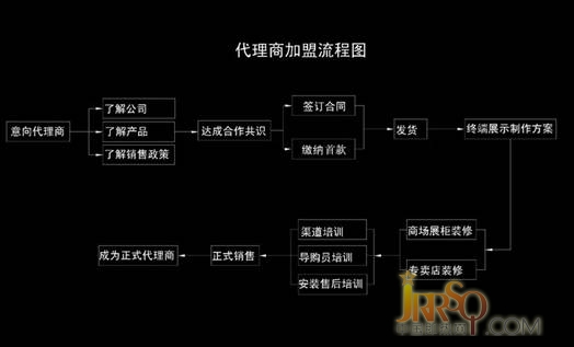 即热式电热水器企业高效率招商之招商方案