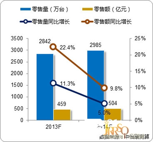 2014热水器市场规模向上增速回落