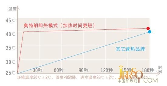 迅腾加热器，大大提升加热速度