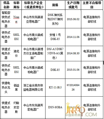 贵州省工商局 6个批次快热式电热水器样品不合格