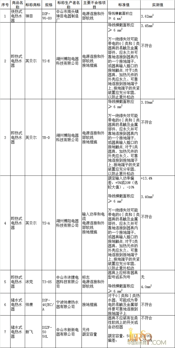 辽宁省工商局 七种电热水器抽检不合格被通报