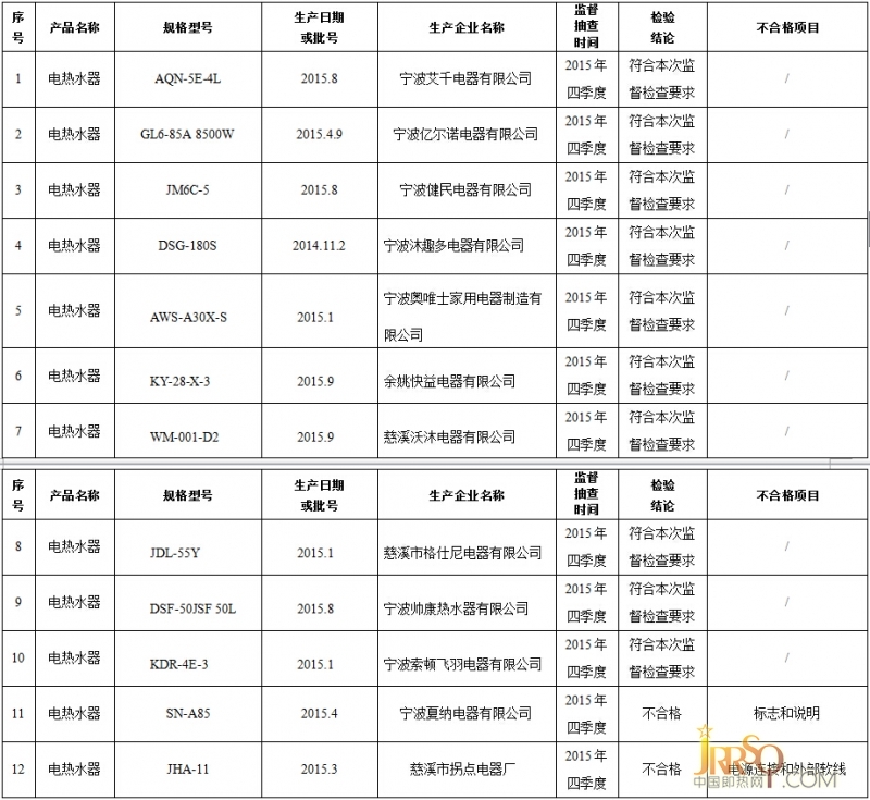 2015年浙江省电热水器产品监督抽查结果信息发布 批次不合格率为16.7%