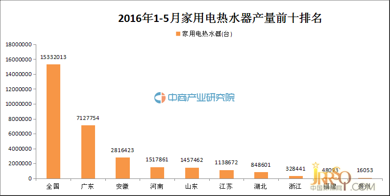 2016年1-5月全国各省市家用电热水器产量排名TOP10