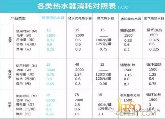 卓越品质，领先技术，更省电的热水器。