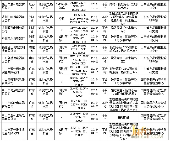 质检总局 12批次储水式电热水器产品不合格