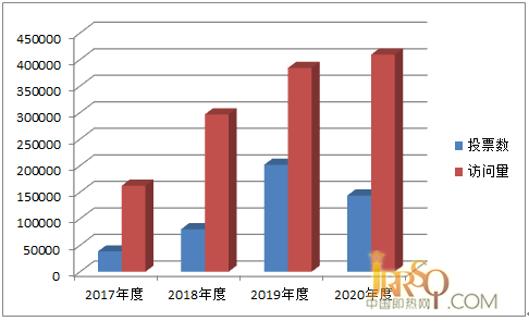 十大品牌投票